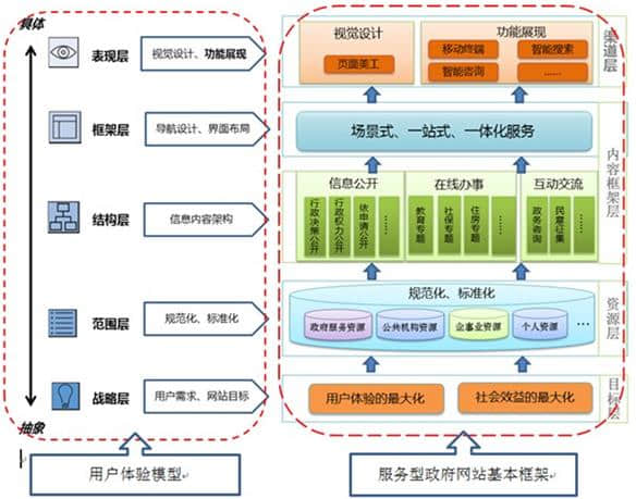 基于用戶體驗的服務型政府網站群建設優化方案