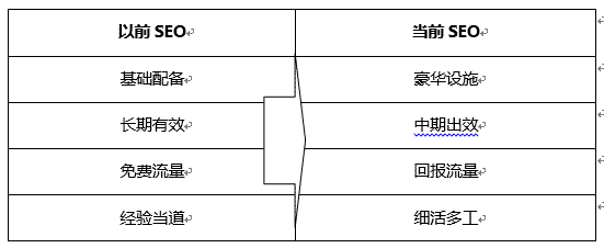 現(xiàn)在的SEO與以前SEO優(yōu)化時(shí)的區(qū)別?
