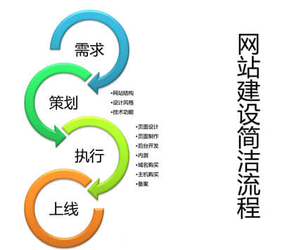 企業網站制作流程簡介