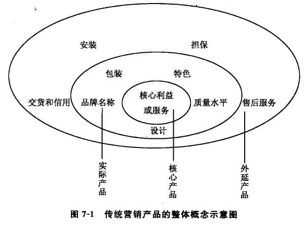 傳統(tǒng)營銷方式下產(chǎn)品的整體概念