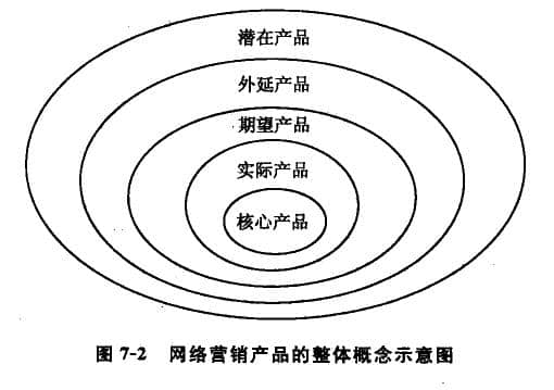 網(wǎng)絡工銷產(chǎn)品的整體概念