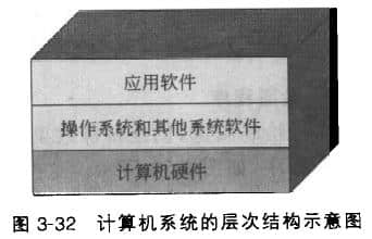 計算機(jī)系統(tǒng)的各部分以層次結(jié)構(gòu)協(xié)同工作