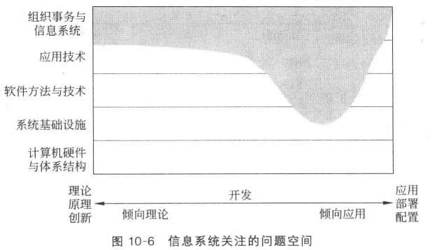 信息系統(tǒng)學(xué)科關(guān)注的問(wèn)題空間