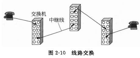 線(xiàn)路交換