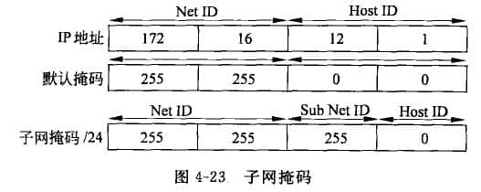 子網掩碼