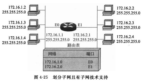 劃分子網且有子網技術支持