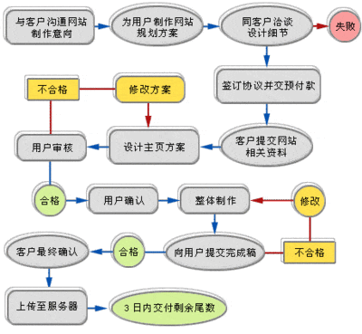 網站制作具體步驟有哪些?