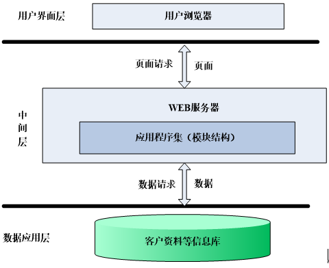 Web數據庫技術